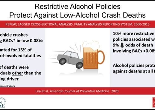 Sobering new data on drinking and driving: 15% of US alcohol-related motor vehicle fatalities involve alcohol under the legal limit