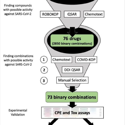 New platform prioritizes synergistic drug combinations against SARS-CoV-2