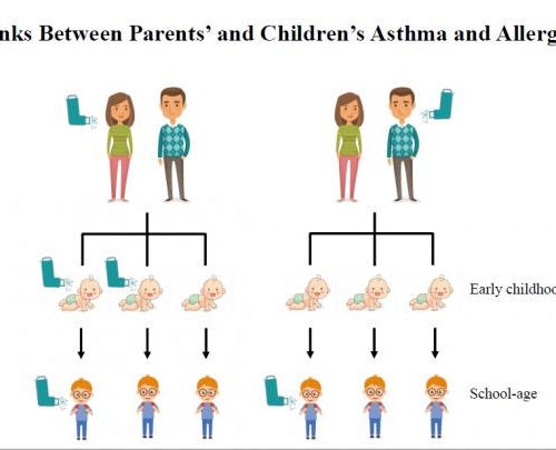 Links between parents’ and children’s asthma and allergies