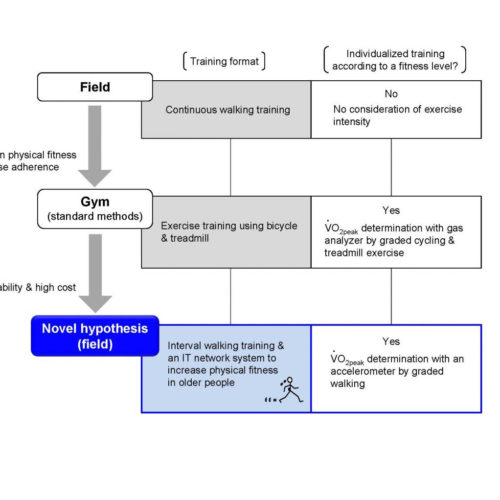 IoT results-oriented exercise system for social distancing with field sensors, no gym needed