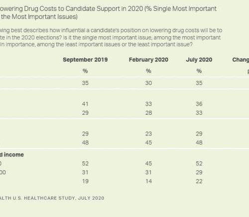 One in two Americans fear a major health event could lead to bankruptcy