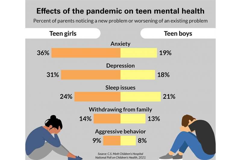 National poll: Pandemic has negatively impacted teens’ mental health