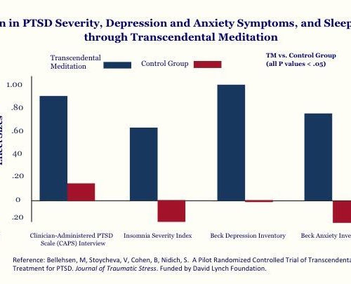 Transcendental Meditation effective in reducing PTSD, sleep problems, depression symptoms