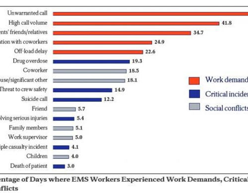 EMS workers 3 times more likely to experience mental health issues