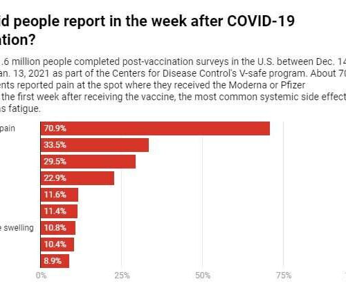 No, vaccine side effects don’t tell you how well your immune system will protect you from COVID-19