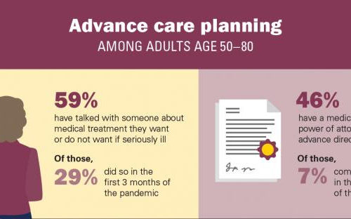 Despite pandemic, less than half of older adults have formally recorded healthcare wishes