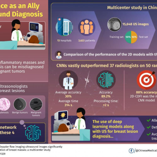 Going deep: Artificial intelligence improves accuracy of breast ultrasound diagnoses