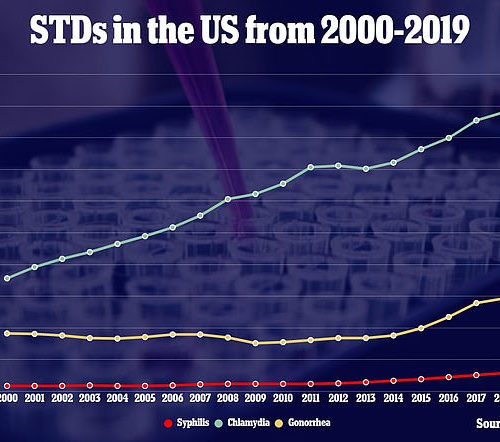 STDs reach all-time in the US for sixth consecutive year with 2.5 million cases of chlamydia, gonorrhea, and syphilis