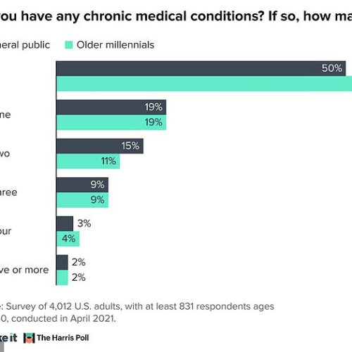 Nearly half of older millennials have at least one chronic health condition by the time they turn 40, poll suggests