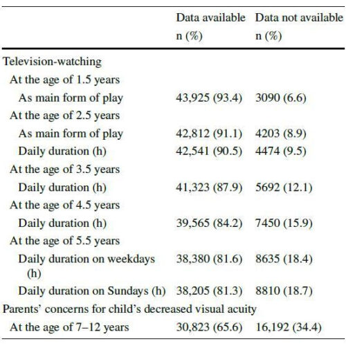 High levels of television exposure affect visual acuity in children