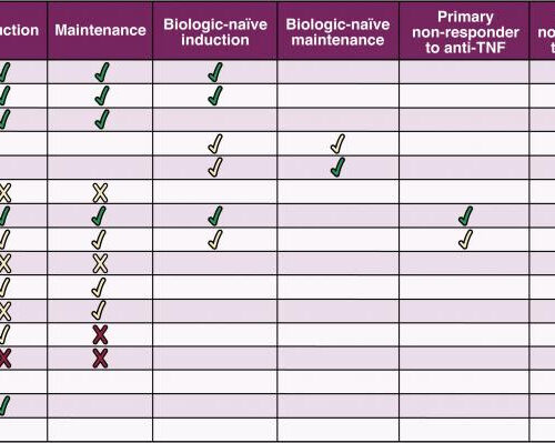 AGA recommends early use of biologics in patients with moderate-to-severe Crohn’s disease