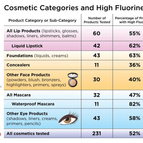 Unlabeled PFAS chemicals detected in makeup