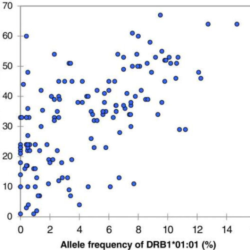 Gene protection for COVID-19 identified