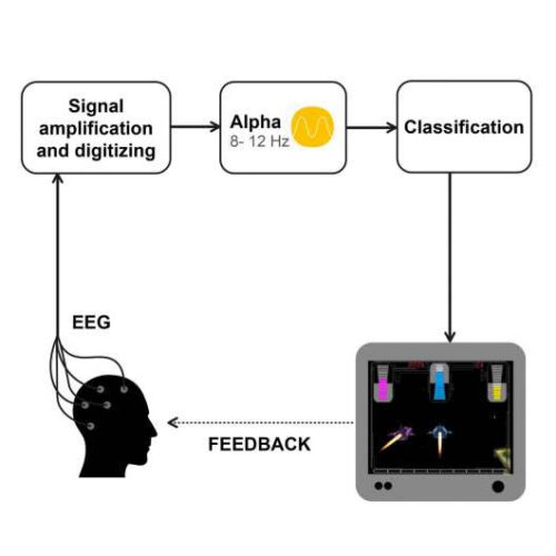 Managing attention deficit disorder by training the brain