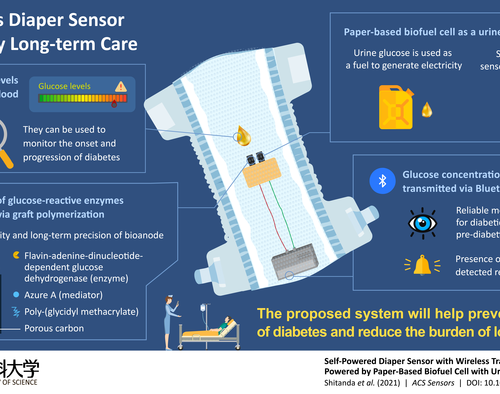 Making patient care easier: Self-powered diaper sensors that monitor urine sugar levels