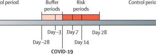 Increased risk of acute myocardial infarction the first two weeks following COVID-19