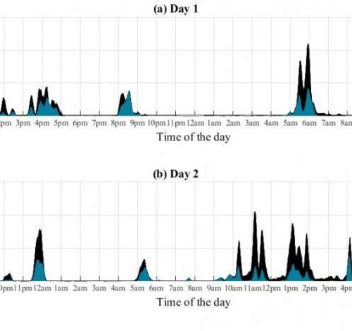 Wearable technology can help in at-home assessment of myoclonic jerks