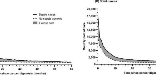 Sepsis can result in a doubling of cancer care costs