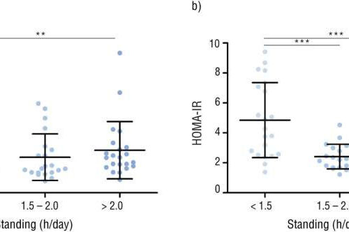 Association between standing and insulin sensitivity