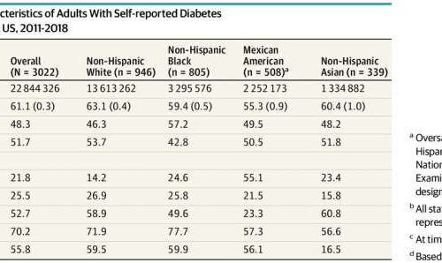 Black and Mexican American adults develop diabetes at a younger age