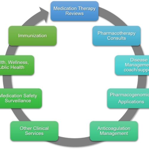 Medication Therapy Management (MTM)