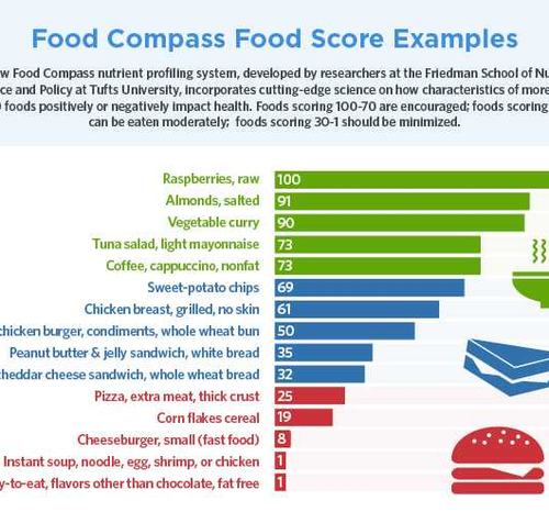 Ranking healthfulness of foods from first to worst