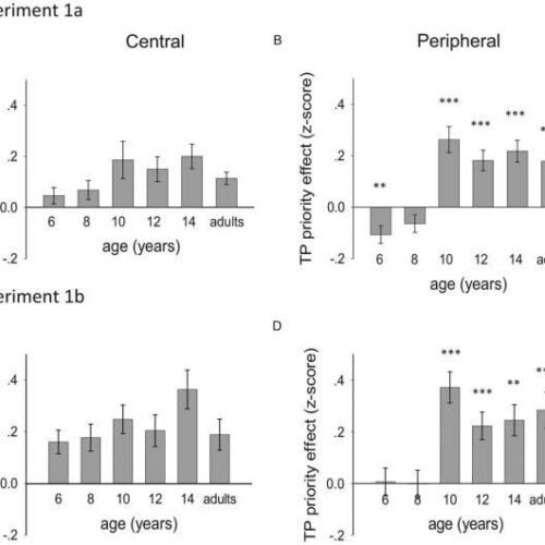 Children’s visual perception continues to develop up to age 10