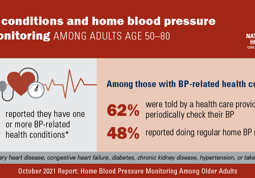 Many at-risk older adults aren’t checking blood pressure at home, or being encouraged to do so