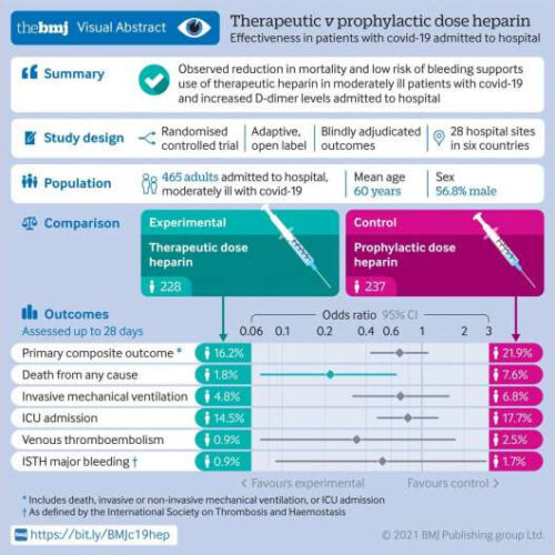 High-dose of readily available blood thinner reduces risk of death for moderately ill COVID-19 patients