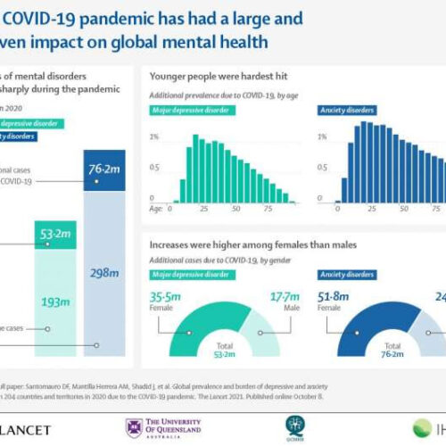 COVID-19 pandemic led to stark rise in depressive and anxiety disorders globally in 2020: study