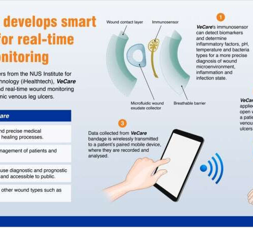 World’s first smart bandage detects multiple biomarkers for onsite chronic wound monitoring