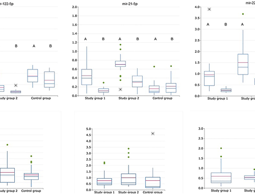 Oncotarget: miRNA expression in cirrhosis and liver cancer