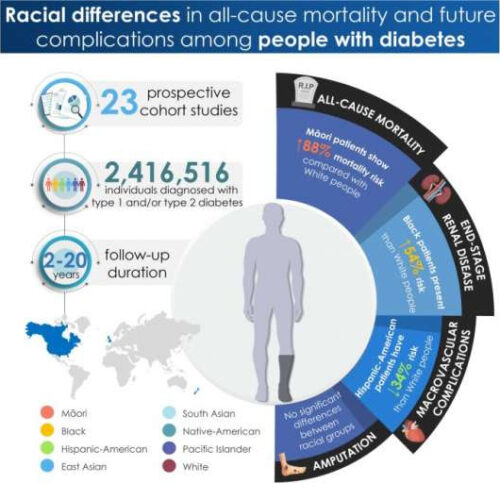 Study: Diabetes complications affect patients of different ethnic groups very unevenly