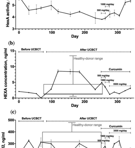 Cord blood cell transplantation and curcumin administration tested as therapy of Tay-Sachs disease