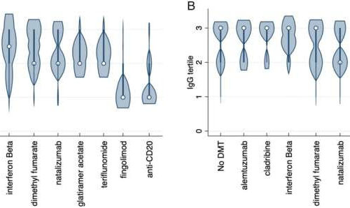 Impact of immune-suppressing treatments on COVID-19 vaccine effectiveness