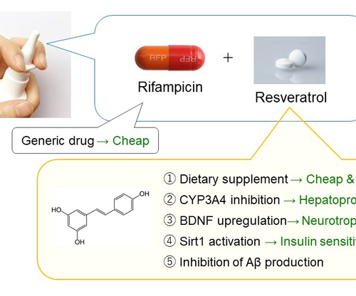 Stopping dementia at the nose with combination of rifampicin and resveratrol