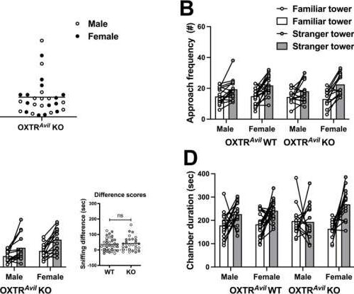 Key hormone influences social behavior from areas outside the brain