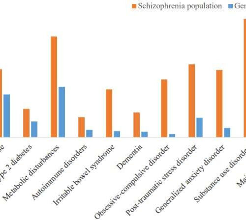 Genetic correlations between schizophrenia and eating disorders illuminated