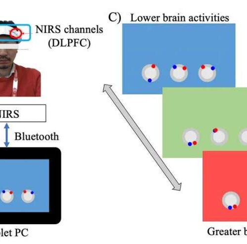 Brain training with neurofeedback shows enhanced benefits on cognitive functions