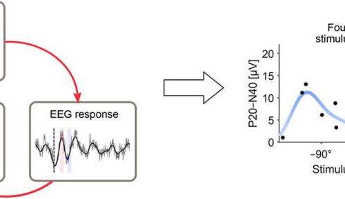 Using brain activity feedback to automate stimulation technique for treating disorders