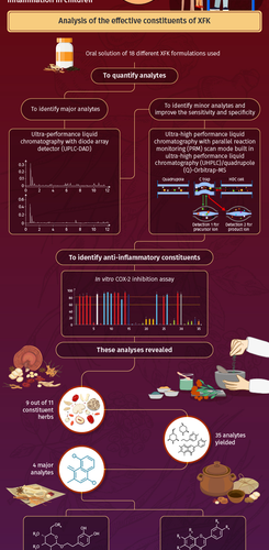 Journal of Pharmaceutical Analysis study highlights novel method to ‘actively’ analyze herbal remedies