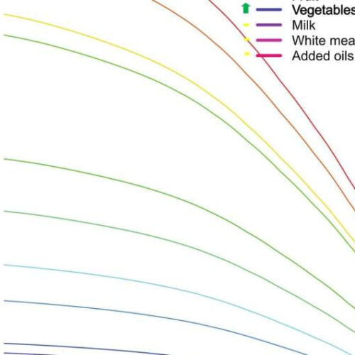 Changing your diet could add up to a decade to life expectancy, study finds