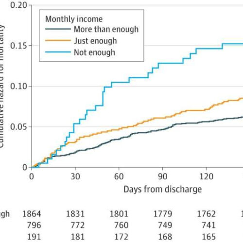 In older adults, money problems increase risk of death after heart attack