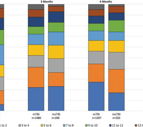 Symptom persistence during first year following traumatic brain injury