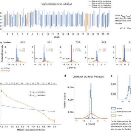 Study suggests travel can help balance out sleep hours