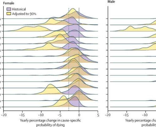 Preventing untimely deaths from non-communicable diseases