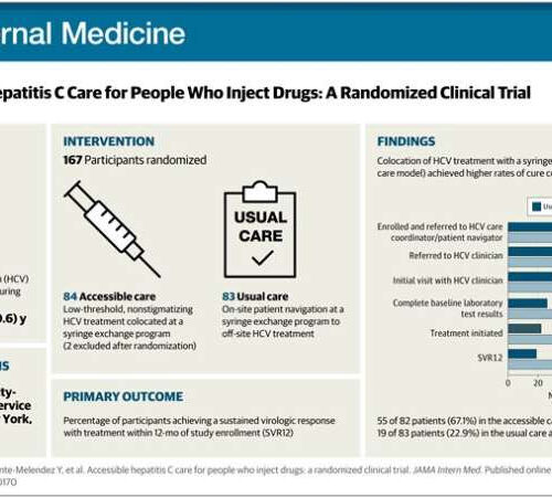 Accessible care model more effective than usual care in curing hepatitis C in people who inject drugs
