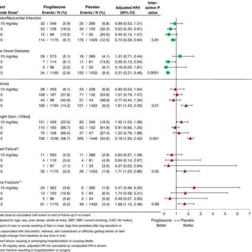 Lower dose of insulin-sensitizing drug benefits patients with Type 2 diabetes