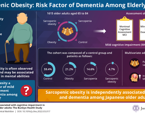 Sarcopenic obesity linked to dementia in elderly patients, say scientists