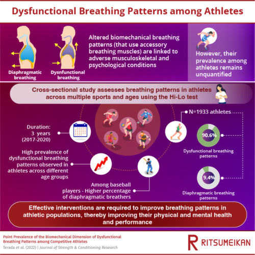 Breathing to win: Scientists show importance of screening breathing patterns in athletic populations